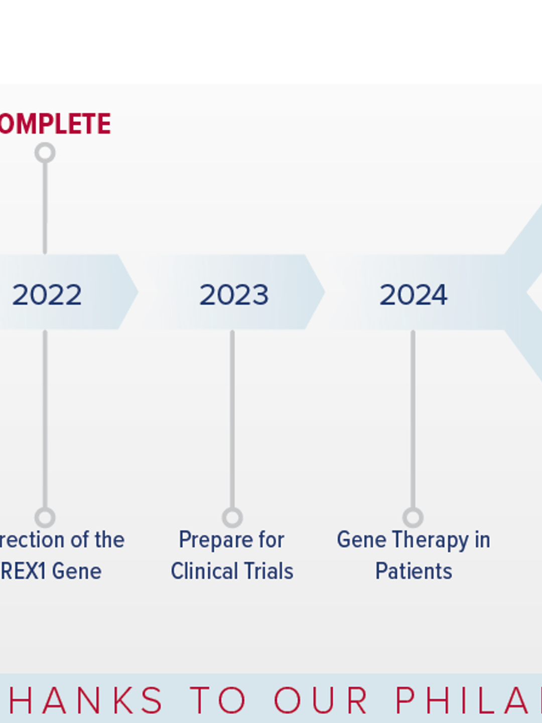 A diagram demonstrates the timeline for Dr. Miner's multiple concurrent clinical trials