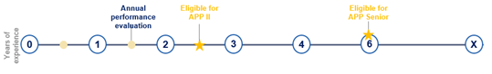 PAaCE timeline